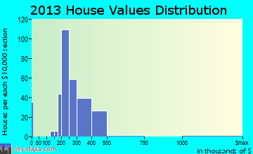 Manchester home values distribution