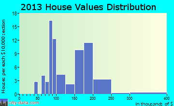 Mardela Springs home values distribution