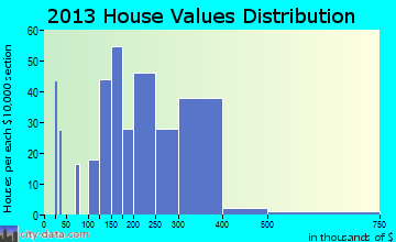 Marlow Heights home values distribution