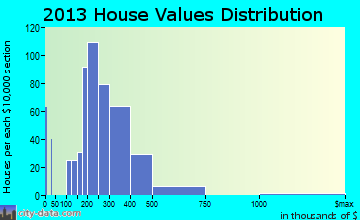 Marlton home values distribution
