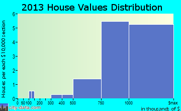 Martin's Additions home values distribution