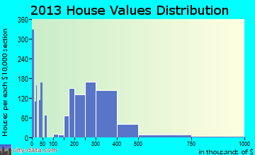 Maryland City home values distribution