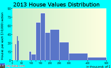 Maugansville home values distribution