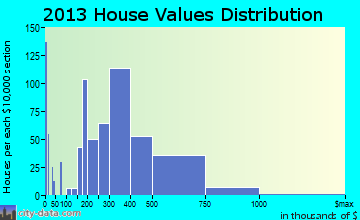 Mays Chapel home values distribution