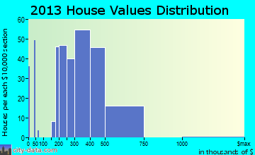 Middletown home values distribution