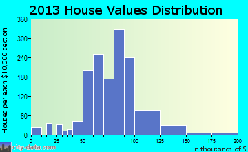 District 25, Hagerstown home values distribution