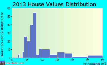 Midland home values distribution