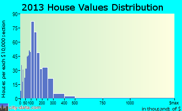 District 7, Milestown home values distribution