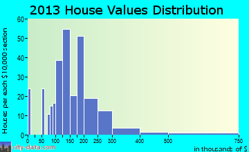 District 4, Creagerstown, MD house values