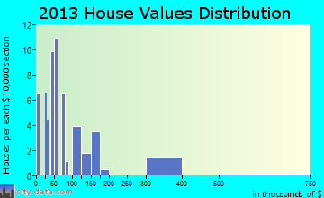 Daviston home values distribution