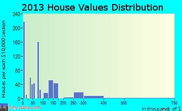 Black Canyon City home values distribution