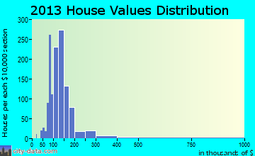 District 1, Taneytown home values distribution
