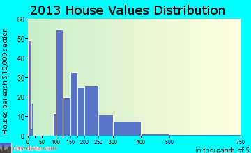 Ridgely home values distribution