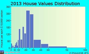 Reisterstown home values distribution