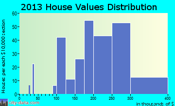 Rising Sun home values distribution