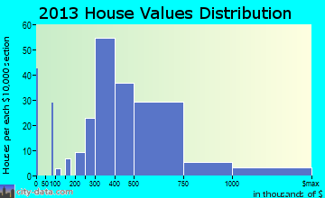 Riva home values distribution