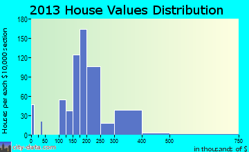 Riverside home values distribution