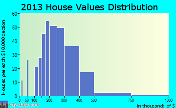 Robinwood home values distribution