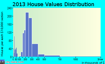 Riviera Beach home values distribution