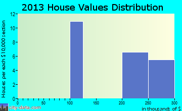 Rohrersville home values distribution