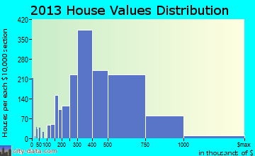 Rockville home values distribution