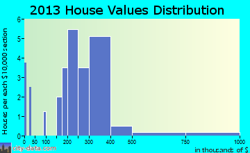 Rosemont home values distribution