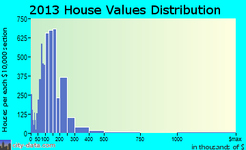 Buckeye home values distribution