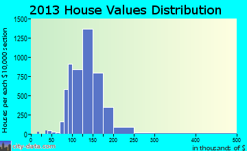 St. Charles home values distribution
