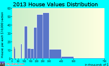 St. James home values distribution