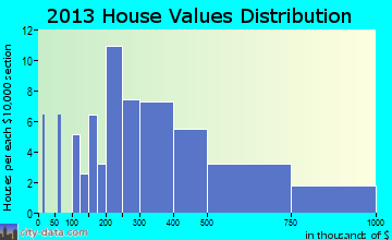 St. Michaels home values distribution