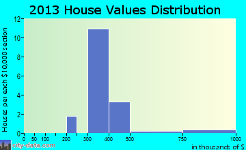 St. Leonard, MD house values