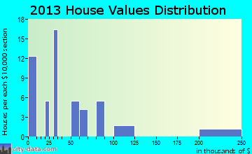 Burnside home values distribution
