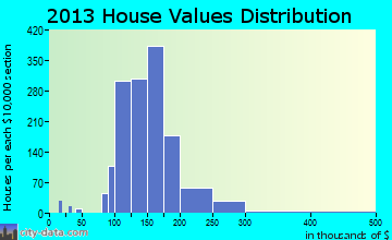Savage-Guilford home values distribution