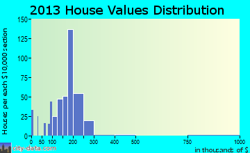 Seat Pleasant home values distribution