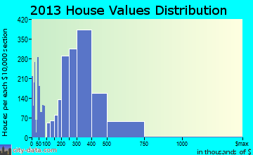 Severn home values distribution