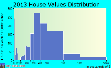 Severna Park home values distribution