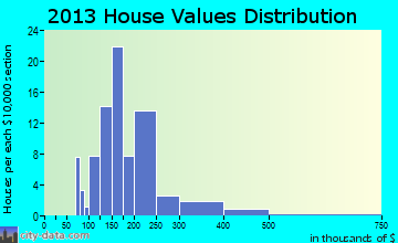 Sharpsburg home values distribution