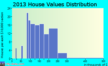Sharptown home values distribution