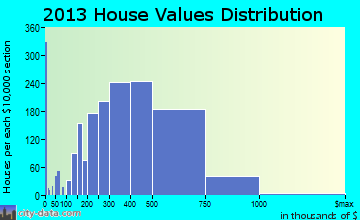 Silver Spring home values distribution