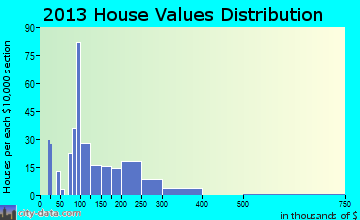 Snow Hill home values distribution