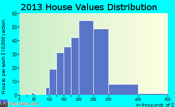 Smithsburg home values distribution