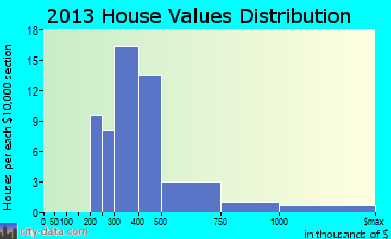 Solomons home values distribution