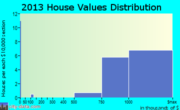 Somerset home values distribution