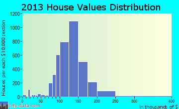 South Gate, MD house values