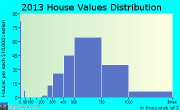 South Kensington home values distribution
