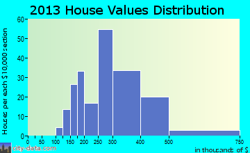 Springdale home values distribution