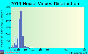 Suitland-Silver Hill home values distribution