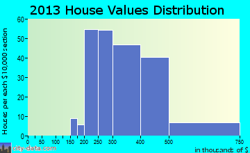 Sykesville home values distribution