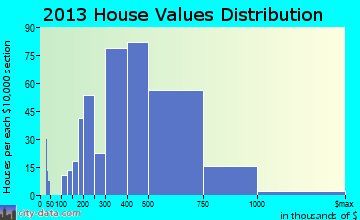 Takoma Park home values distribution