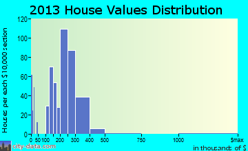 Taneytown home values distribution